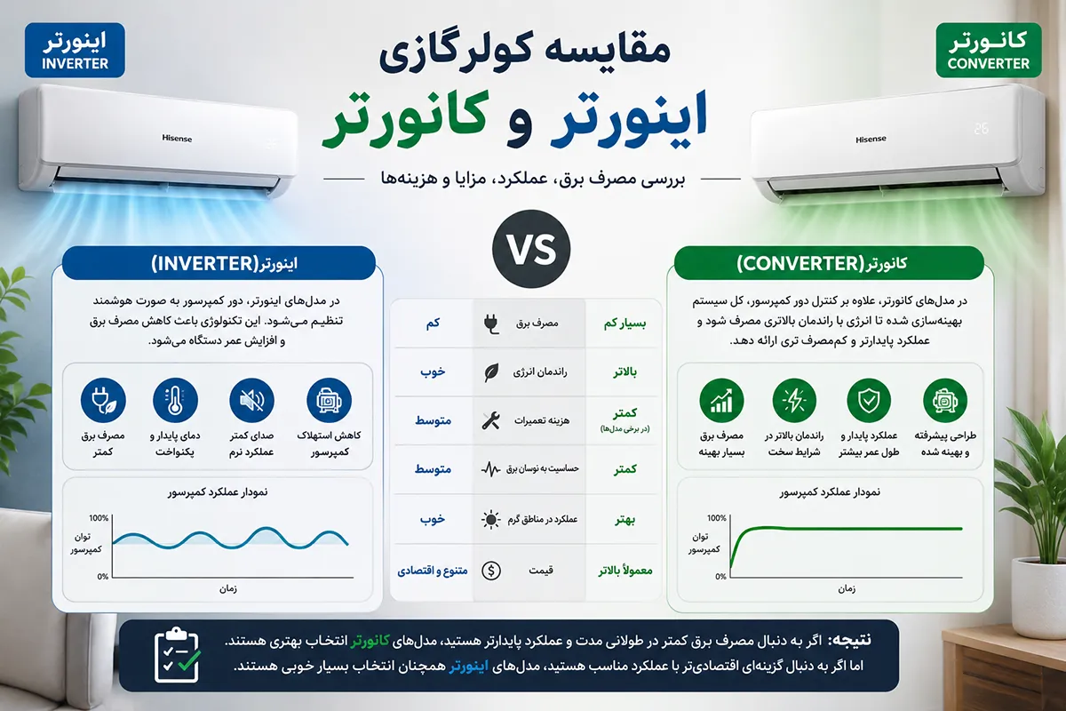 تفاوت اینورتر و کانورتر در کولر گازی چیست؟